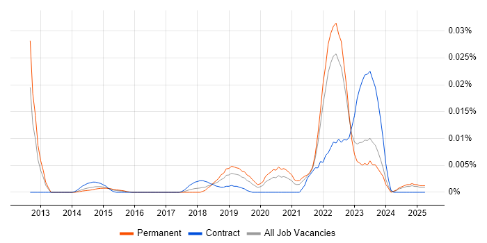 Job vacancy trend for Amplience in the UK excluding London Job vacancy trend for Amplience in the UK excluding London