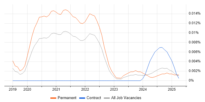 Job vacancy trend for Amplitude in the UK excluding London Job vacancy trend for Amplitude in the UK excluding London