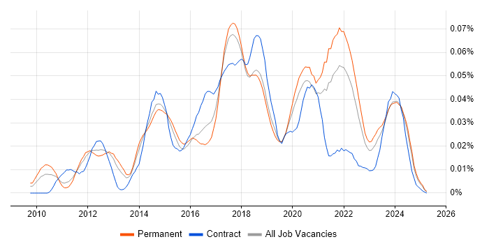 Job vacancy trend for AMQP in the UK excluding London Job vacancy trend for AMQP in the UK excluding London