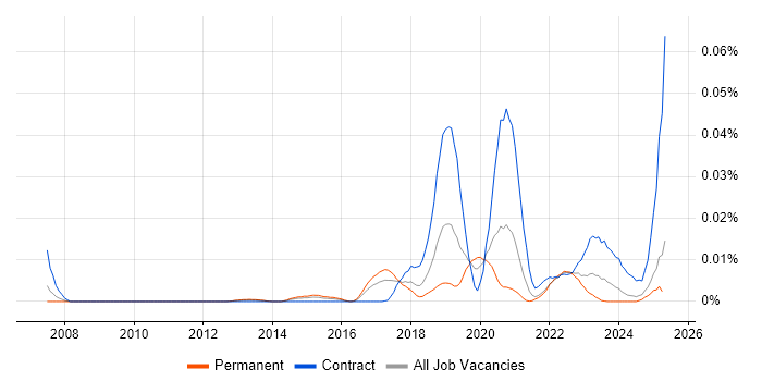Job vacancy trend for Anaconda in the UK excluding London Job vacancy trend for Anaconda in the UK excluding London