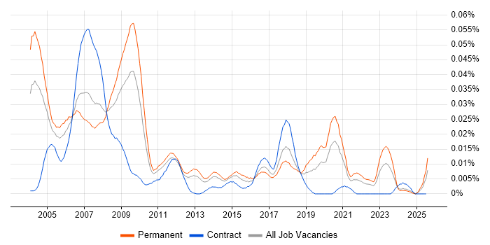 Job vacancy trend for Analogue Design Engineer in the UK excluding London Job vacancy trend for Analogue Design Engineer in the UK excluding London