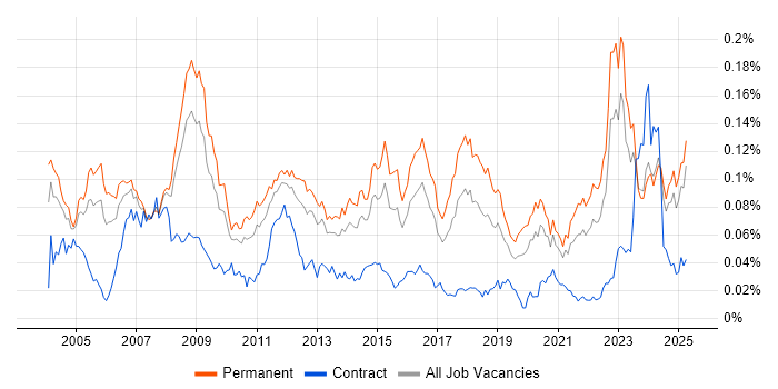 Job vacancy trend for Analogue Electronics in the UK excluding London Job vacancy trend for Analogue Electronics in the UK excluding London