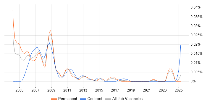 Job vacancy trend for Analogue Hardware Engineer in the UK excluding London Job vacancy trend for Analogue Hardware Engineer in the UK excluding London