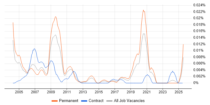 Job vacancy trend for Analogue IC Design Engineer in the UK excluding London Job vacancy trend for Analogue IC Design Engineer in the UK excluding London