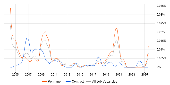 Job vacancy trend for Analogue IC Engineer in the UK excluding London Job vacancy trend for Analogue IC Engineer in the UK excluding London