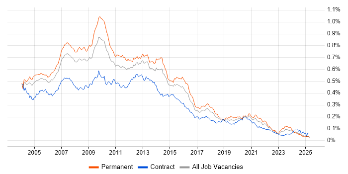 Job vacancy trend for Analyst Developer in the UK excluding London
