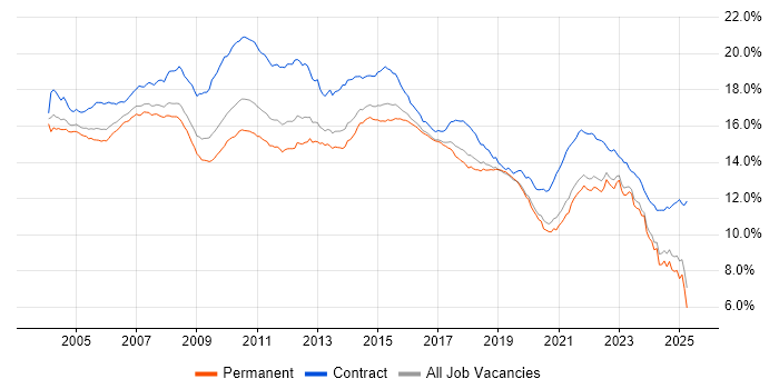 Job vacancy trend for Analyst in the UK excluding London