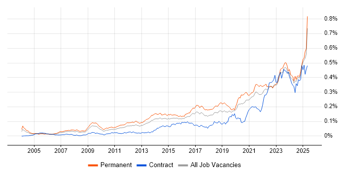 Job vacancy trend for Analytical Mindset in the UK excluding London Job vacancy trend for Analytical Mindset in the UK excluding London