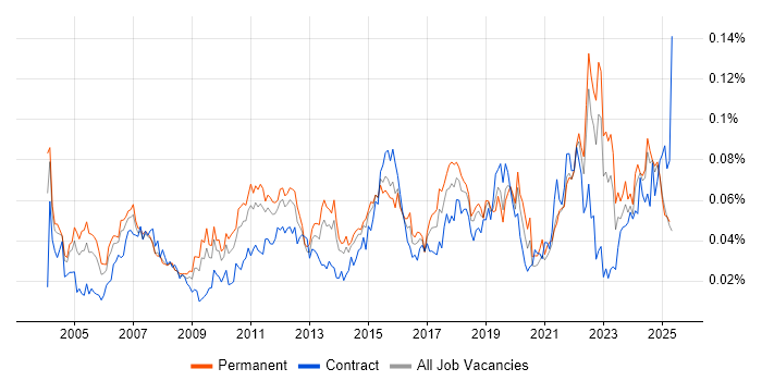 Job vacancy trend for Analytical Modelling in the UK excluding London Job vacancy trend for Analytical Modelling in the UK excluding London