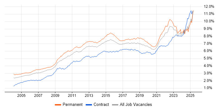 Job vacancy trend for Analytical Skills in the UK excluding London Job vacancy trend for Analytical Skills in the UK excluding London