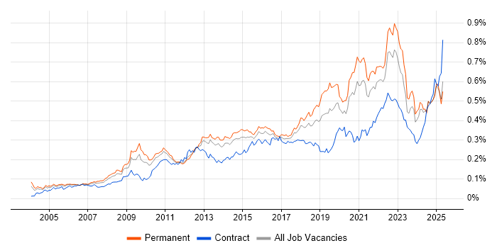 Job vacancy trend for Analytical Thinking in the UK excluding London Job vacancy trend for Analytical Thinking in the UK excluding London