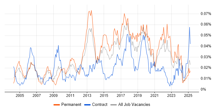 Job vacancy trend for Analytics Consultant in the UK excluding London Job vacancy trend for Analytics Consultant in the UK excluding London