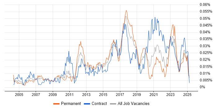Job vacancy trend for Analytics Developer in the UK excluding London Job vacancy trend for Analytics Developer in the UK excluding London