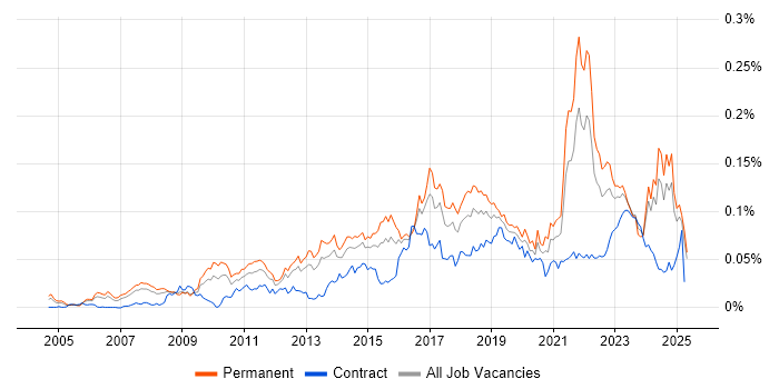 Job vacancy trend for Analytics Manager in the UK excluding London