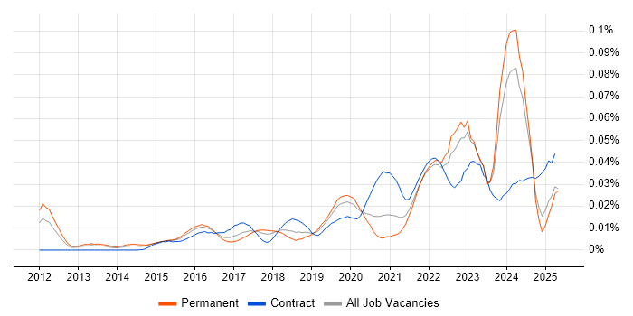 Job vacancy trend for Anaplan in the UK excluding London Job vacancy trend for Anaplan in the UK excluding London