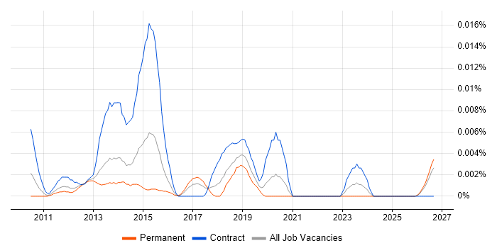 Android Consultant job vacancy trend in the UK excluding London