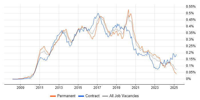 Job vacancy trend for Android Developer in the UK excluding London Job vacancy trend for Android Developer in the UK excluding London