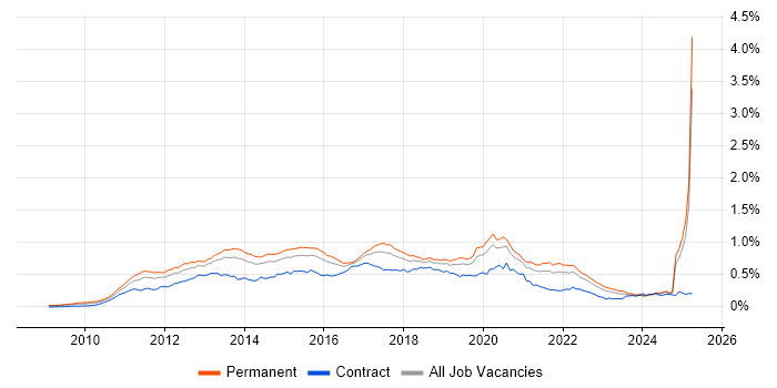 Job vacancy trend for Android Development in the UK excluding London Job vacancy trend for Android Development in the UK excluding London