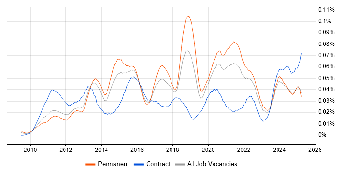 Job vacancy trend for Android Engineer in the UK excluding London Job vacancy trend for Android Engineer in the UK excluding London