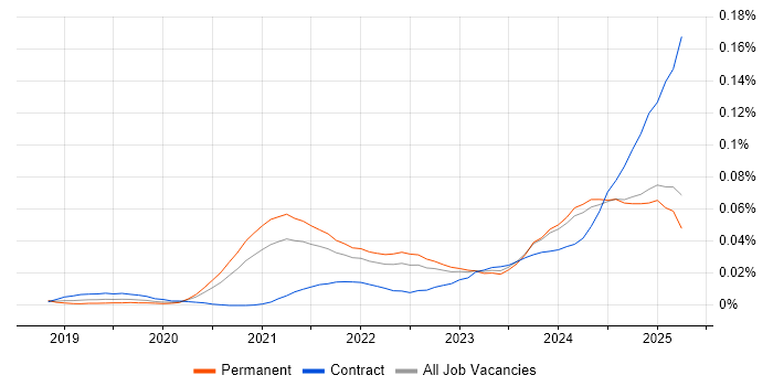 Job vacancy trend for Android Jetpack in the UK excluding London Job vacancy trend for Android Jetpack in the UK excluding London