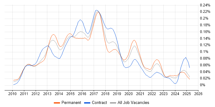 Job vacancy trend for Android SDK in the UK excluding London Job vacancy trend for Android SDK in the UK excluding London