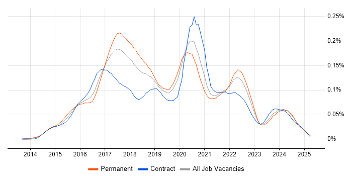 Job vacancy trend for Android Studio in the UK excluding London Job vacancy trend for Android Studio in the UK excluding London