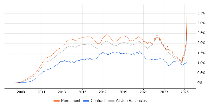 Job vacancy trend for Android in the UK excluding London Job vacancy trend for Android in the UK excluding London