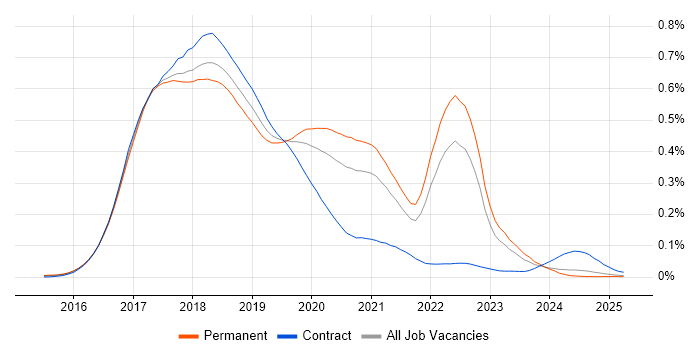 Job vacancy trend for Angular 2 in the UK excluding London Job vacancy trend for Angular 2 in the UK excluding London