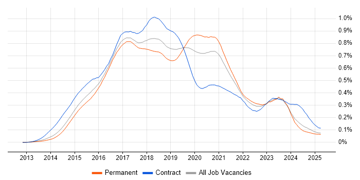 Job vacancy trend for Angular Developer in the UK excluding London Job vacancy trend for Angular Developer in the UK excluding London