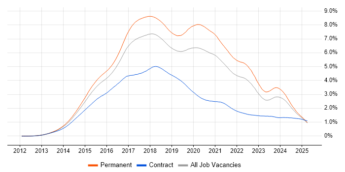 Job vacancy trend for AngularJS in the UK excluding London Job vacancy trend for AngularJS in the UK excluding London