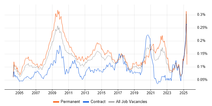 Job vacancy trend for Animation in the UK excluding London Job vacancy trend for Animation in the UK excluding London