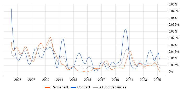 Job vacancy trend for Animator in the UK excluding London Job vacancy trend for Animator in the UK excluding London