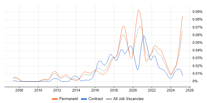 Job vacancy trend for Anomaly Detection in the UK excluding London Job vacancy trend for Anomaly Detection in the UK excluding London