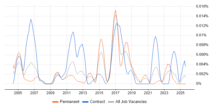 ANOVA job vacancy trend in the UK excluding London ANOVA job vacancy trend in the UK excluding London