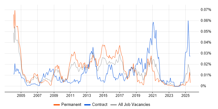 Job vacancy trend for ANSI SQL in the UK excluding London