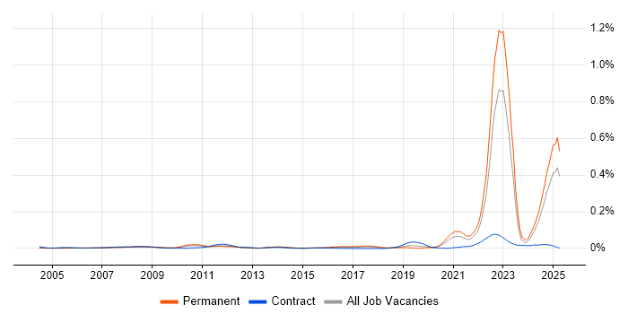 Job vacancy trend for ANSYS in the UK excluding London Job vacancy trend for ANSYS in the UK excluding London
