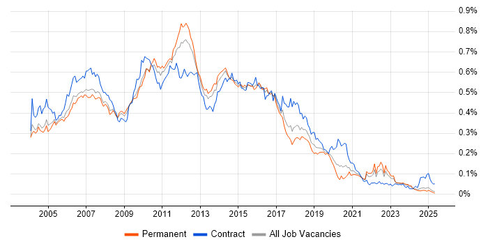 Job vacancy trend for Ant in the UK excluding London Job vacancy trend for Ant in the UK excluding London
