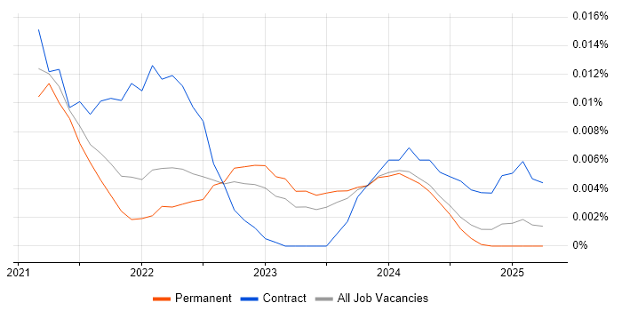 Job vacancy trend for Anthos in the UK excluding London Job vacancy trend for Anthos in the UK excluding London