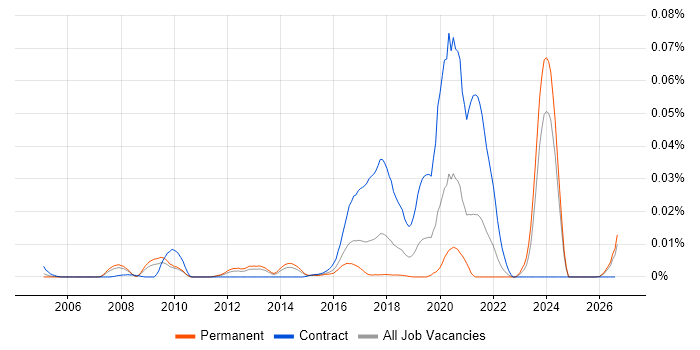 Anthropology job vacancy trend in the UK excluding London