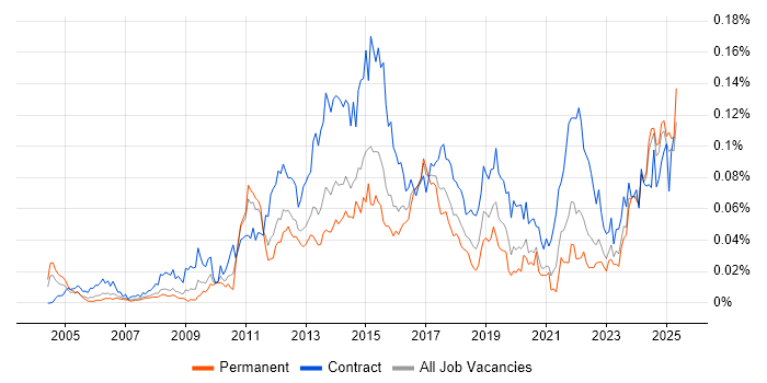 Job vacancy trend for Anti-Money Laundering in the UK excluding London Job vacancy trend for Anti-Money Laundering in the UK excluding London