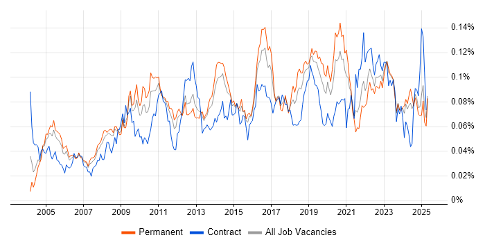 Job vacancy trend for Antivirus Management in the UK excluding London Job vacancy trend for Antivirus Management in the UK excluding London