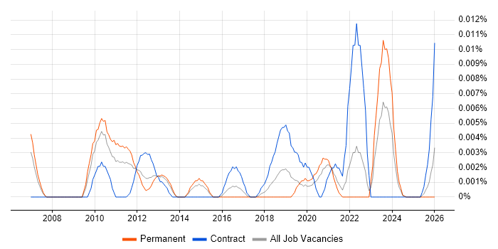 Anycast job vacancy trend in the UK excluding London