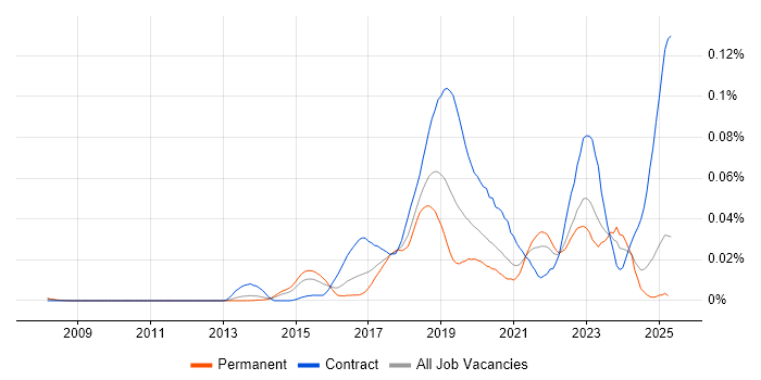 Job vacancy trend for Anypoint in the UK excluding London Job vacancy trend for Anypoint in the UK excluding London