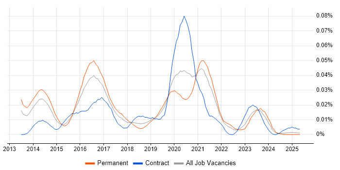 Job vacancy trend for Apache Accumulo in the UK excluding London Job vacancy trend for Apache Accumulo in the UK excluding London