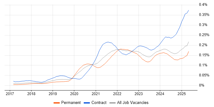 Job vacancy trend for Apache Airflow in the UK excluding London Job vacancy trend for Apache Airflow in the UK excluding London