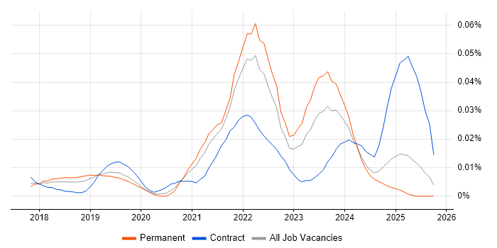 Apache Beam job vacancy trend in the UK excluding London