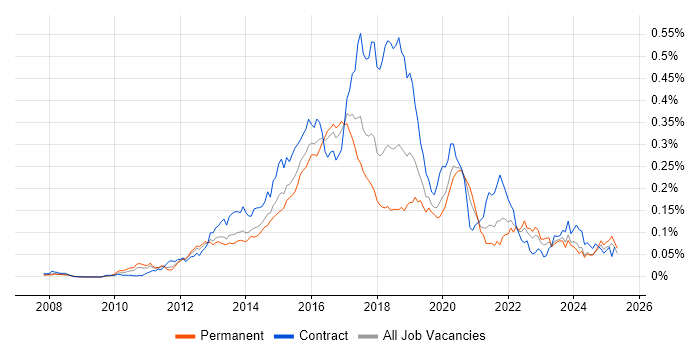 Job vacancy trend for Apache Camel in the UK excluding London