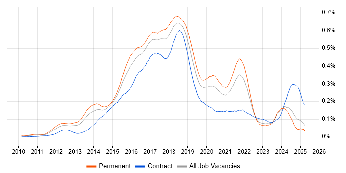 Job vacancy trend for Apache Cassandra in the UK excluding London Job vacancy trend for Apache Cassandra in the UK excluding London