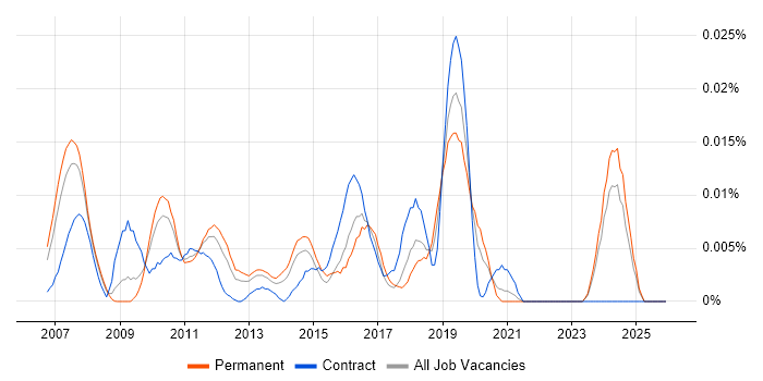 Apache Commons job vacancy trend in the UK excluding London