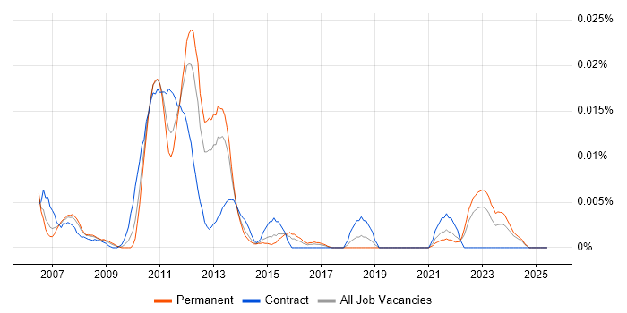 Job vacancy trend for Apache Continuum in the UK excluding London